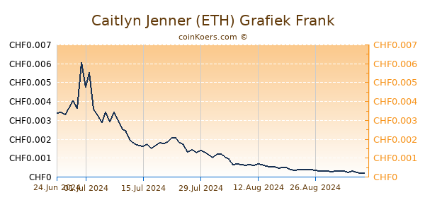 Caitlyn Jenner (ETH) Grafiek 3 Maanden