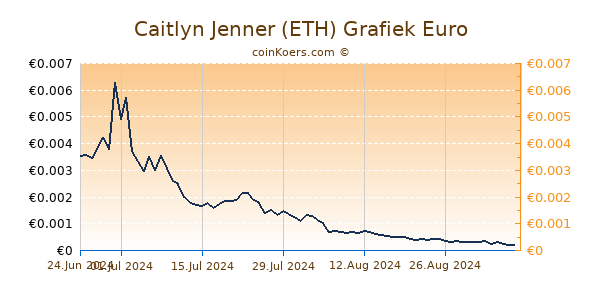 Caitlyn Jenner (ETH) Grafiek 6 Maanden