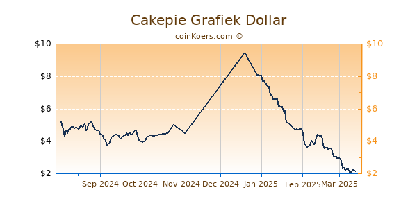 Cakepie Grafiek 6 Maanden