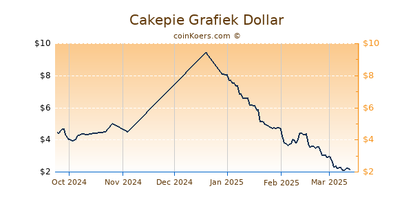 Cakepie Chart 3 Monate