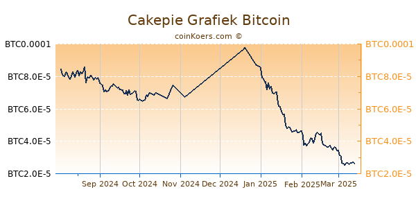 Cakepie Grafiek 6 Maanden