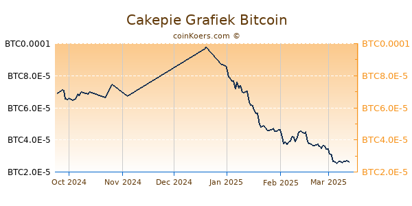 Cakepie Grafiek 3 Maanden