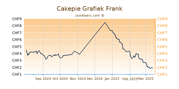 Cakepie Grafiek 6 Maanden