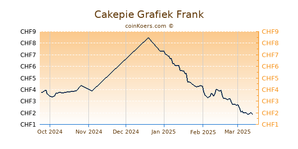 Cakepie Grafiek 3 Maanden