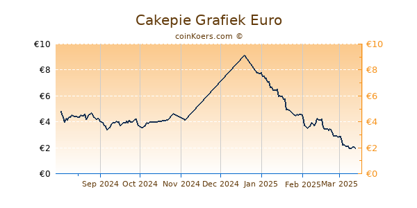 Cakepie Grafiek 6 Maanden