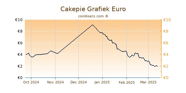 Cakepie Grafiek 3 Maanden