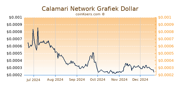 Calamari Network Grafiek 6 Maanden