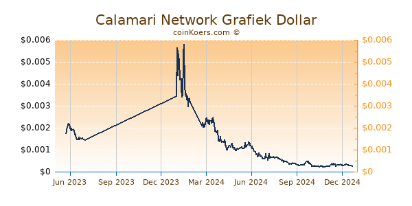 Calamari Network Grafiek 1 Jaar