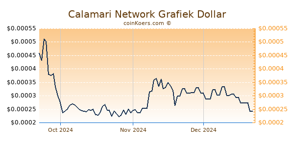 Calamari Network Chart 3 Monate