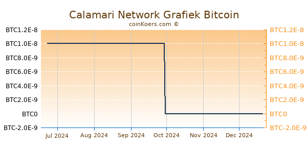 Calamari Network Grafiek 6 Maanden