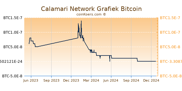 Calamari Network Grafiek 1 Jaar