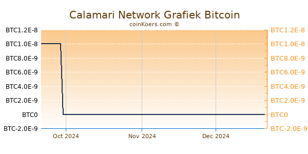 Calamari Network Grafiek 3 Maanden