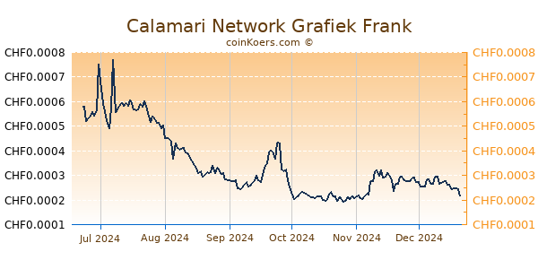 Calamari Network Grafiek 6 Maanden