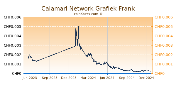 Calamari Network Grafiek 1 Jaar