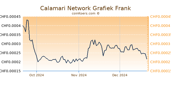 Calamari Network Grafiek 3 Maanden