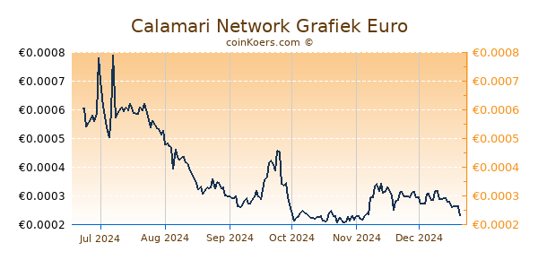 Calamari Network Grafiek 6 Maanden