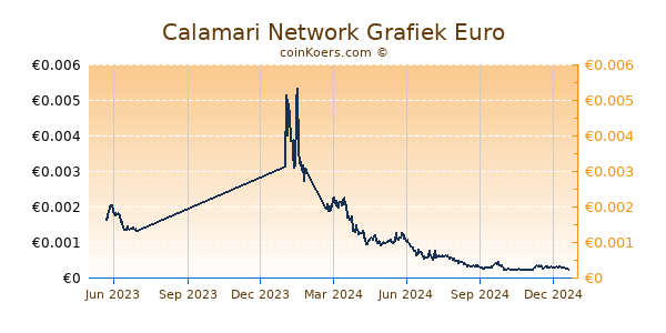 Calamari Network Grafiek 1 Jaar