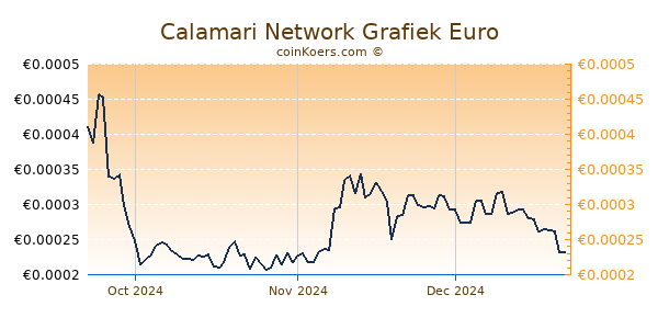 Calamari Network Grafiek 3 Maanden