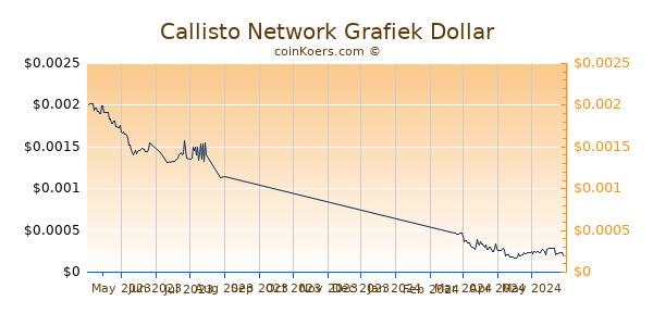 Callisto Network Grafiek 6 Maanden