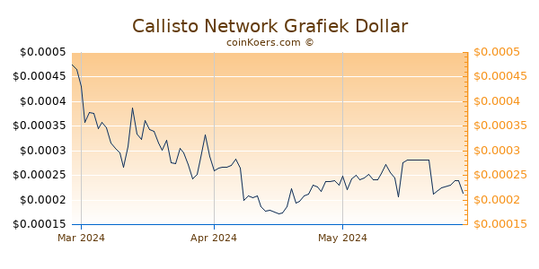 Callisto Network Chart 3 Monate