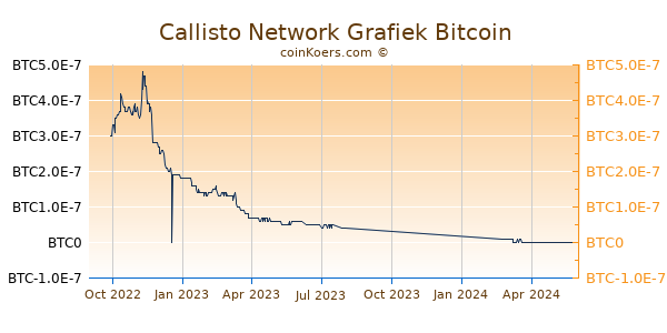 Callisto Network Grafiek 1 Jaar