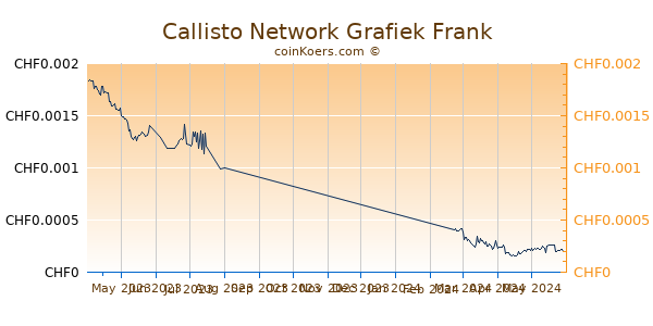 Callisto Network Grafiek 6 Maanden