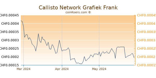 Callisto Network Grafiek 3 Maanden