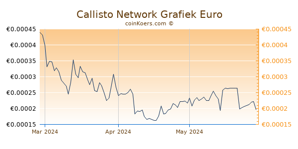 Callisto Network Grafiek 3 Maanden