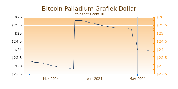 Bitcoin Palladium Chart 3 Monate