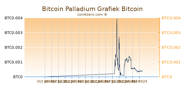 Bitcoin Palladium Grafiek 1 Jaar