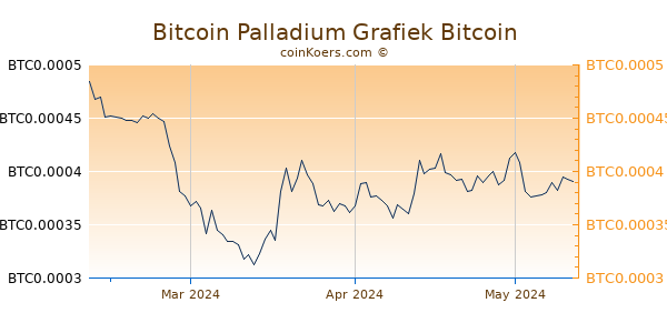 Bitcoin Palladium Grafiek 3 Maanden
