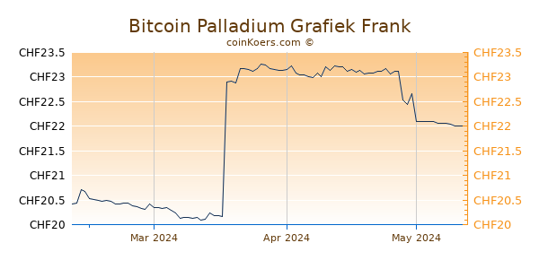 Bitcoin Palladium Grafiek 3 Maanden