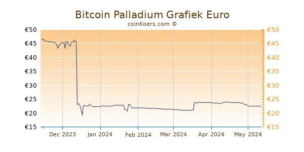 Bitcoin Palladium Grafiek 6 Maanden