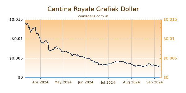 Cantina Royale Grafiek 6 Maanden