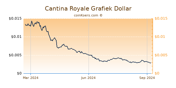 Cantina Royale Grafiek 1 Jaar