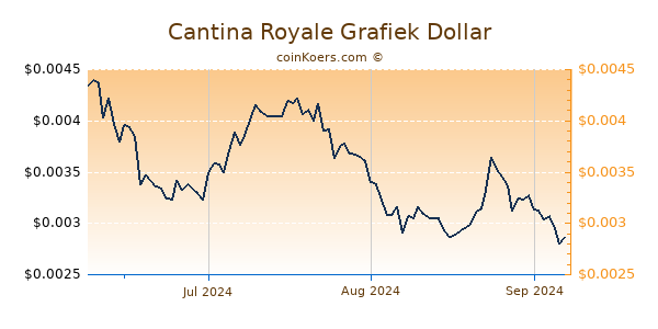 Cantina Royale Chart 3 Monate