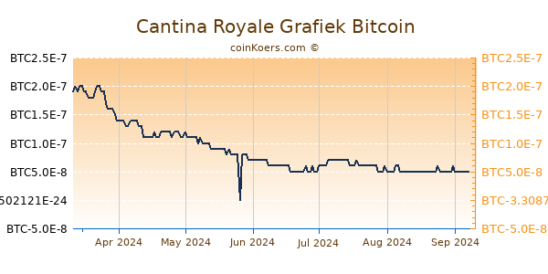 Cantina Royale Grafiek 6 Maanden