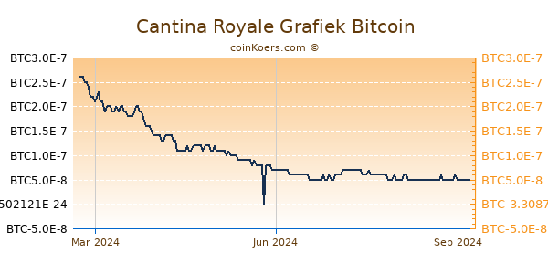 Cantina Royale Grafiek 1 Jaar