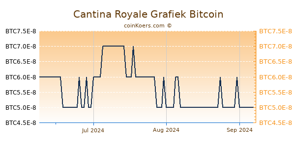 Cantina Royale Grafiek 3 Maanden