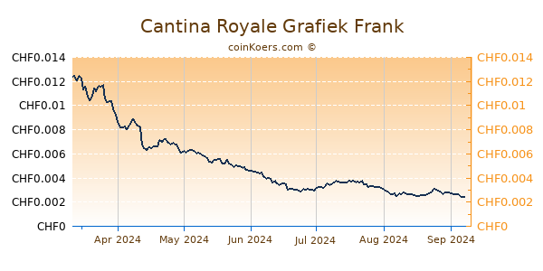 Cantina Royale Grafiek 6 Maanden