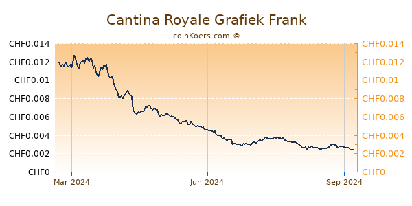 Cantina Royale Grafiek 1 Jaar