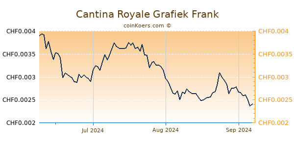 Cantina Royale Grafiek 3 Maanden