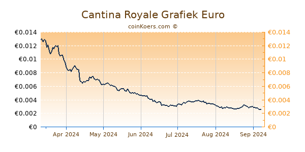 Cantina Royale Grafiek 6 Maanden