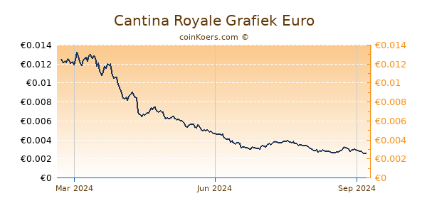 Cantina Royale Grafiek 1 Jaar