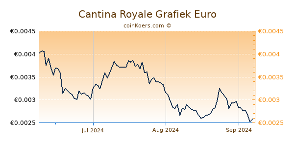 Cantina Royale Grafiek 3 Maanden