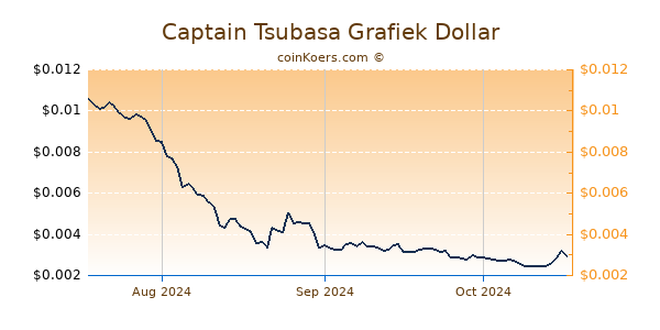 Captain Tsubasa Chart 3 Monate