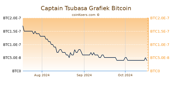 Captain Tsubasa Grafiek 3 Maanden