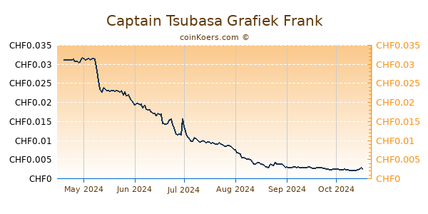 Captain Tsubasa Grafiek 6 Maanden