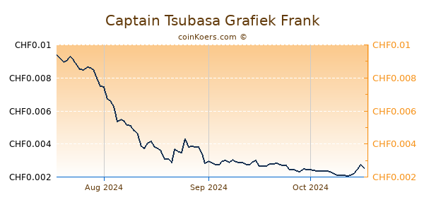 Captain Tsubasa Grafiek 3 Maanden