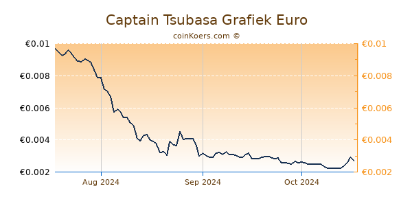 Captain Tsubasa Grafiek 3 Maanden